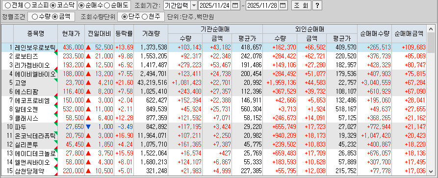 주간 코스닥 기관/외국인 동일 순매수