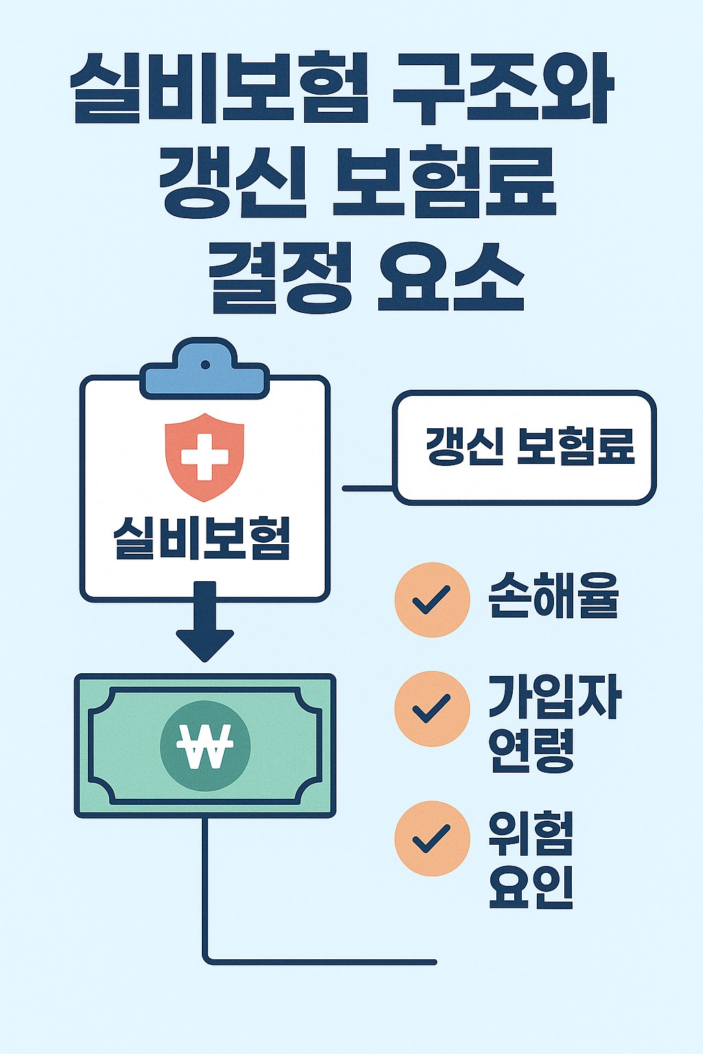실비보험 구조와 갱신 보험료 결정 요소 인포그래픽