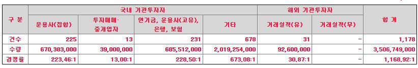 키움스팩7호 수요예측