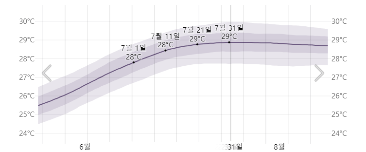 오키나와 7월 바다수온