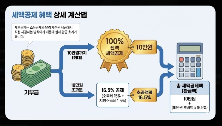 고향사랑기부제 참여방법
