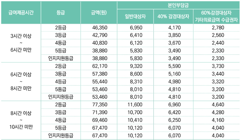 노인장기요양 급여비용 및 본인부담금 계산기 복지용구 가족요양비