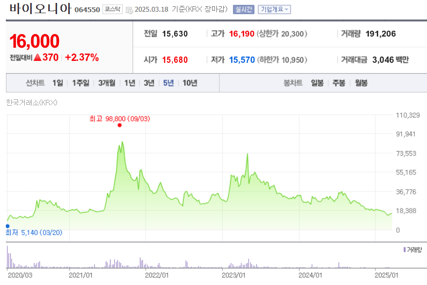 바이오니아 주가