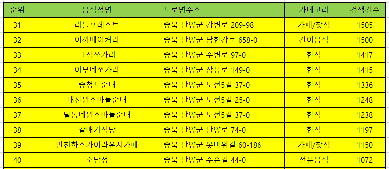 단양 맛집 방문순위 TOP50