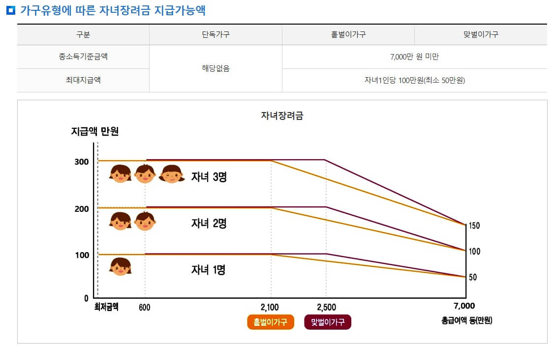 자녀장려금 신청자격 조건