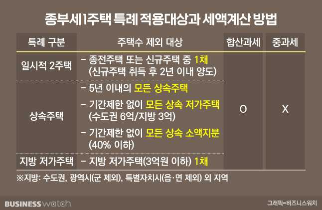 종부세 특례 부부공동명의자