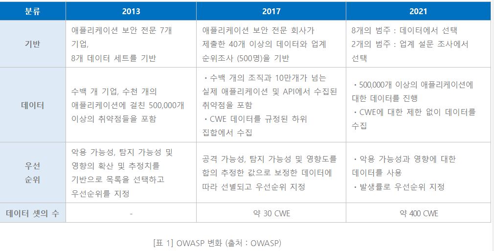 리눅스.초보.비밀번호.무차별대입공격(Brute Force Attack)과 OWASP TOP10소개