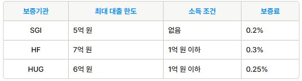 SGI 보증보험과 다른 보증기관 비교