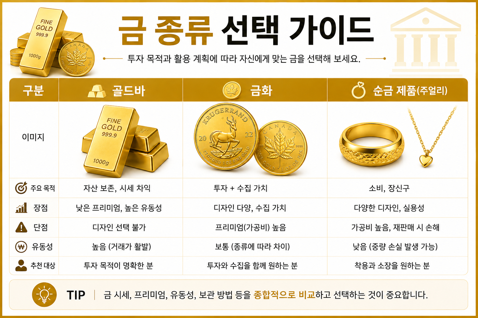 금 종류 선택 가이드