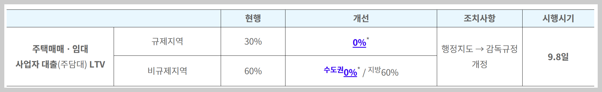 주택매매 임대 사업자 대출 LTV 0%
