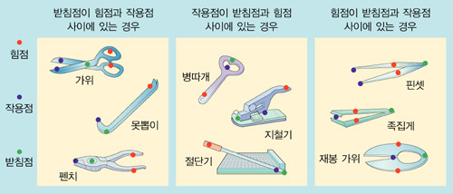 지레를 이용한 도구(출처 금석출판사)