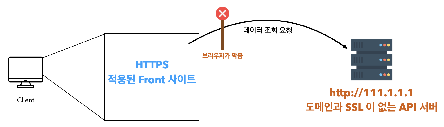 Minxed Content 에러 시각화