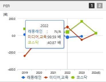 래몽래인 주가 PER