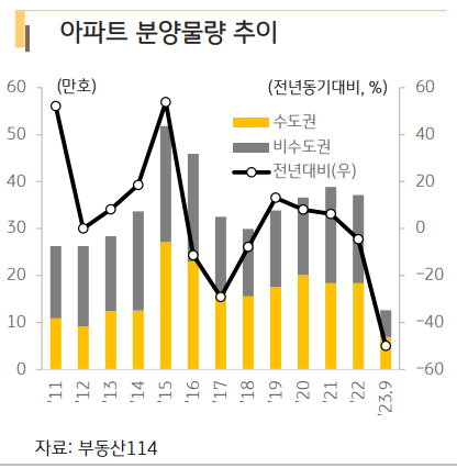 공공택지 전매제한 완화