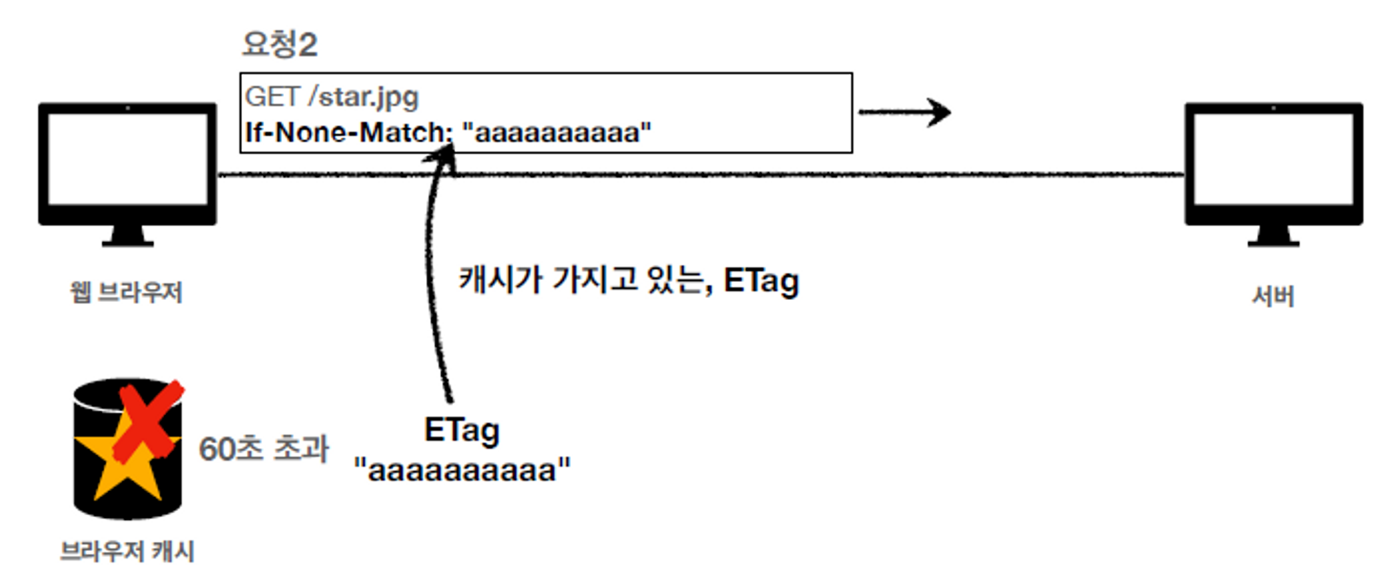 Etag-cache