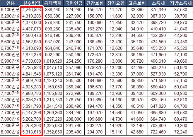 6~8천만원-연봉실수령액표