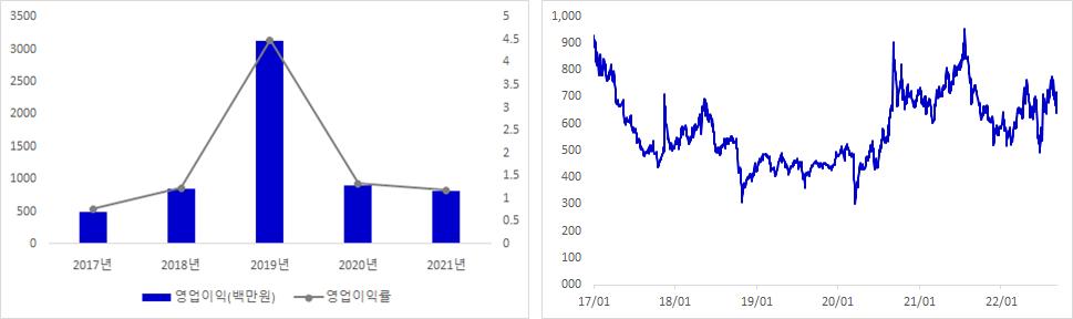 삼영엠텍 실적 및 주가 추이 그래프