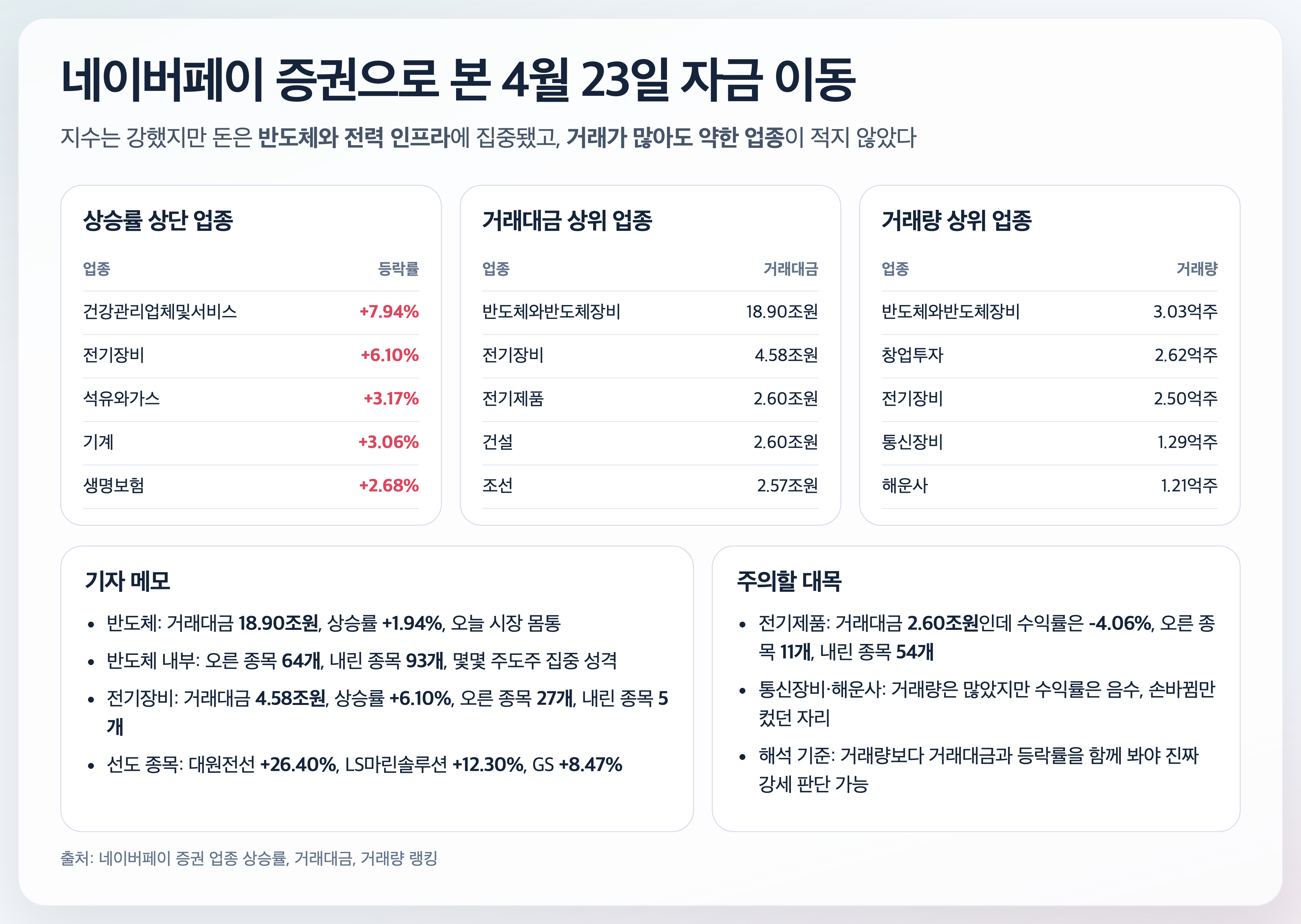 네이버페이 증권 업종 분석 4월 23일 경제 뉴스 분석