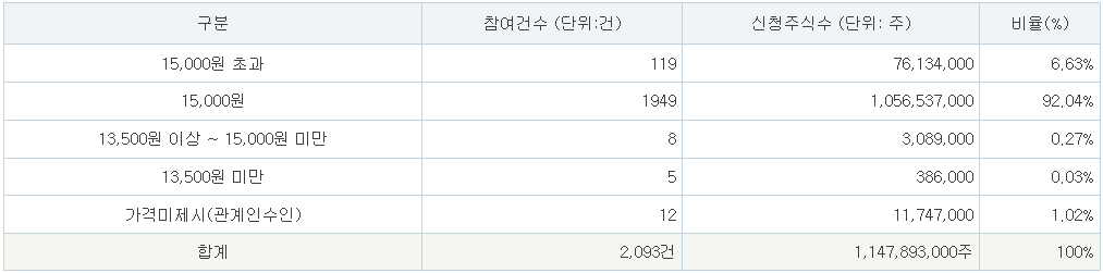 씨케이솔루션 공모가