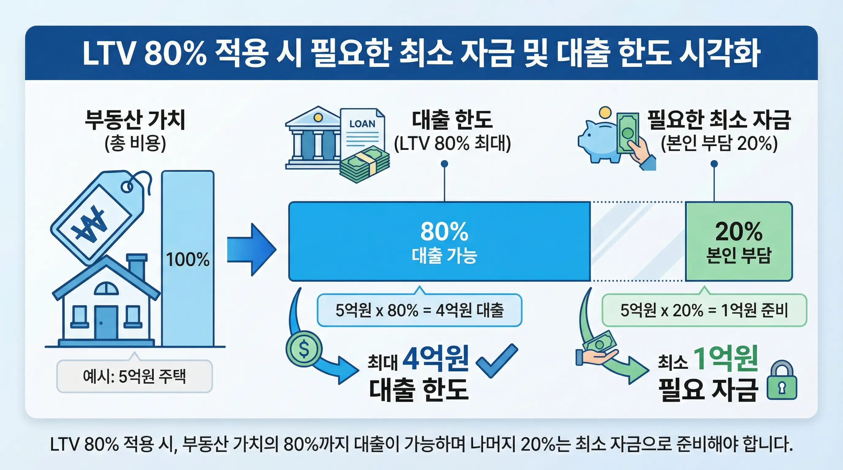 LTV 80% 적용 시 필요한 최소 자금과 대출 한도를 시각적으로 보여주는 인포그래픽