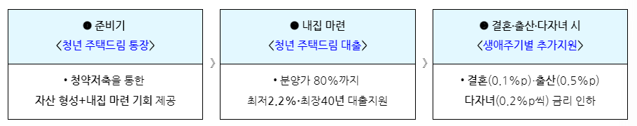 청년 주택드림 청약통장 사진
