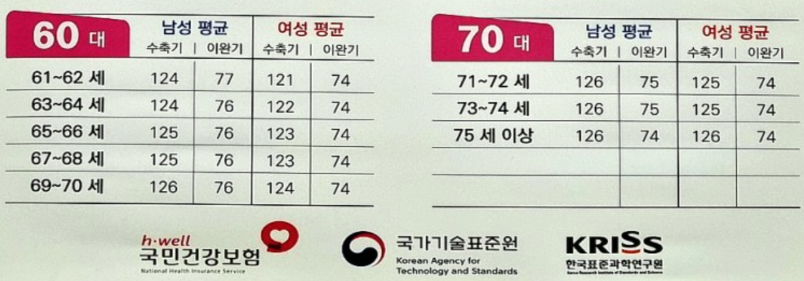 60대 정상 혈압수치표