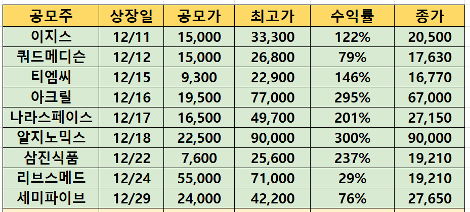 최근 공모주 수익률(2026.1.21.기준)