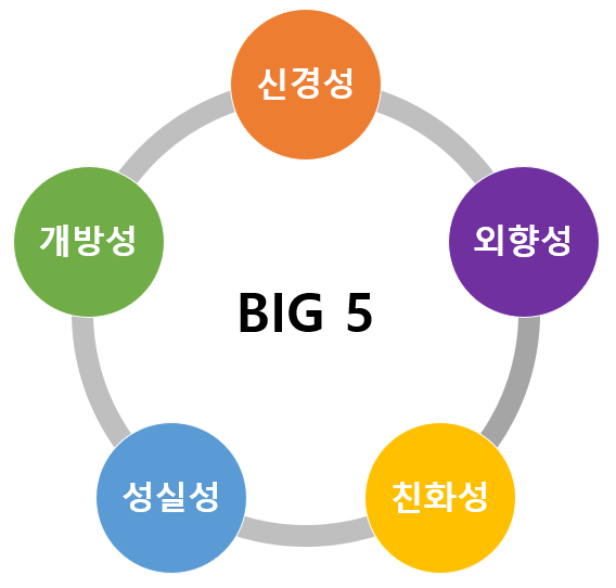 Big 5 성격 5요인