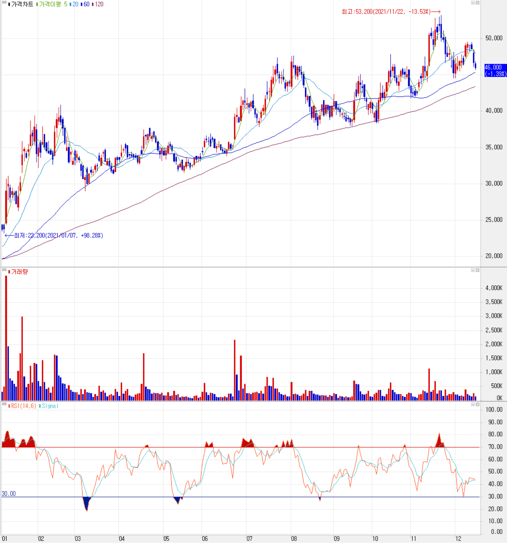 해성디에스 주식 시세 (일봉: 2021.01 ~ 2021.12)
