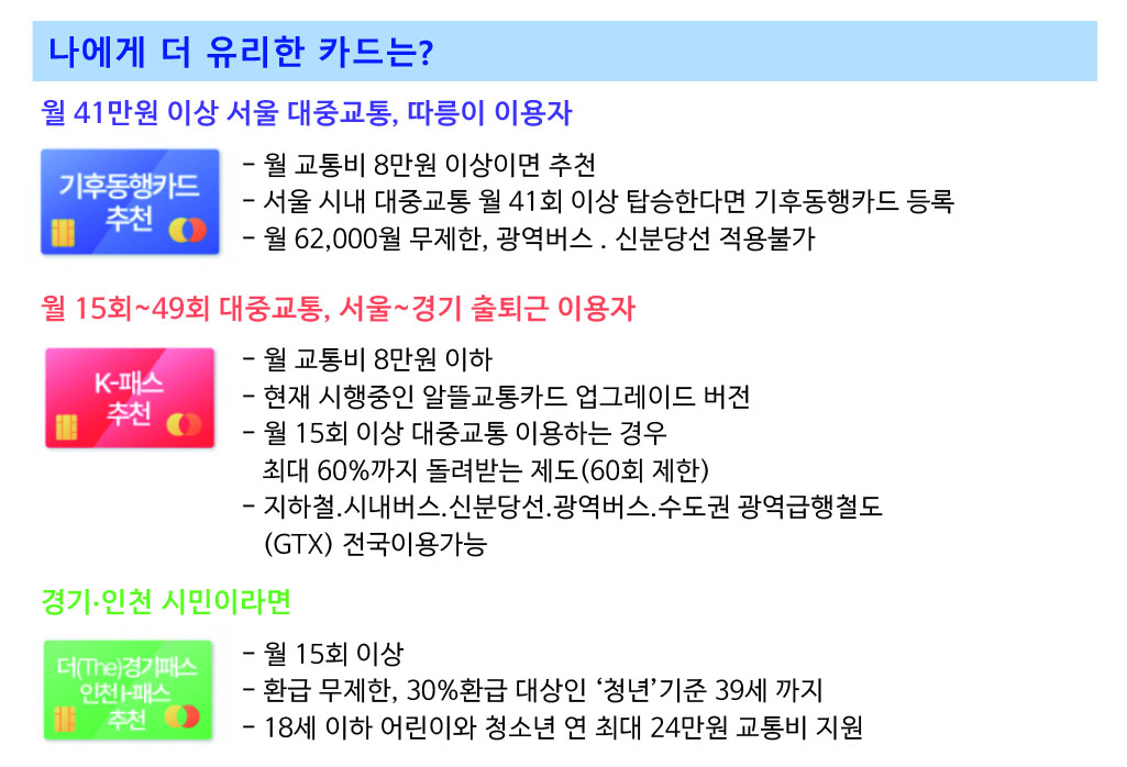 K패스 vs 기후동행카드