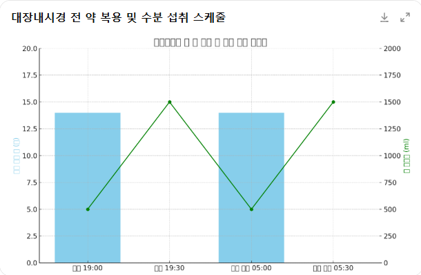 대장내시경준비 그래프