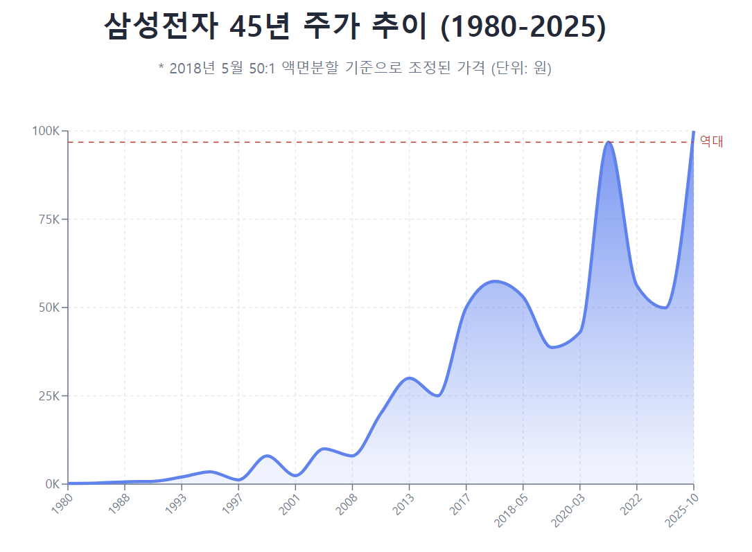 삼성전자 주가이미지