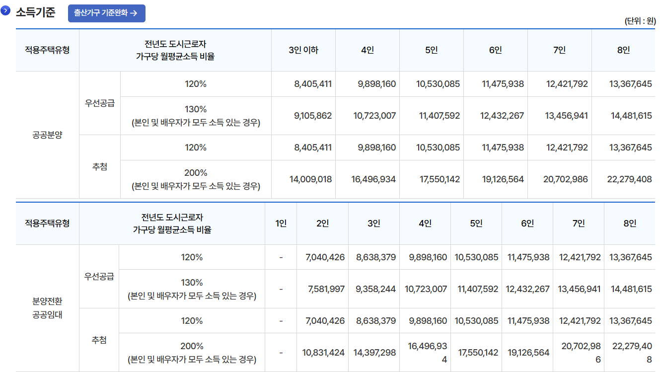 특별공급 노부모 부양
