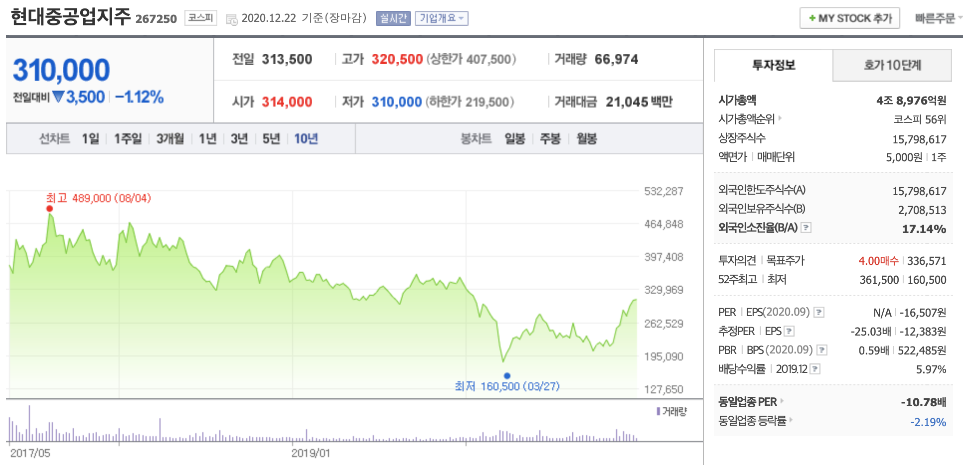 현대중공업지주 주가