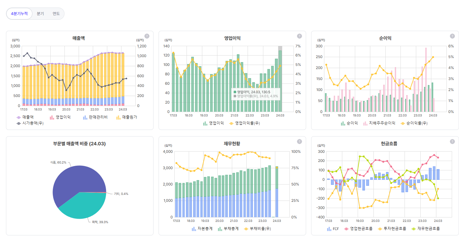 삼양사 재무재표