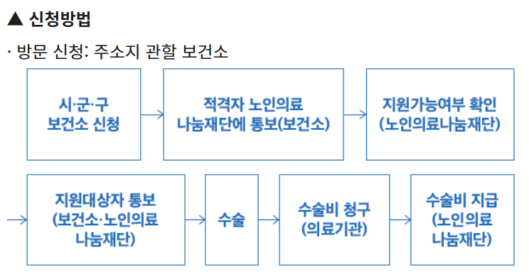 k희망사다리 무릎 인공관절 지원사업 완전정리
