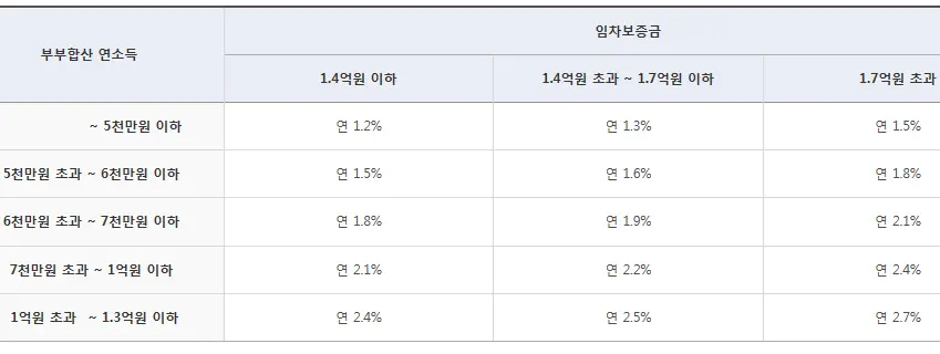 조건별 대출 금리