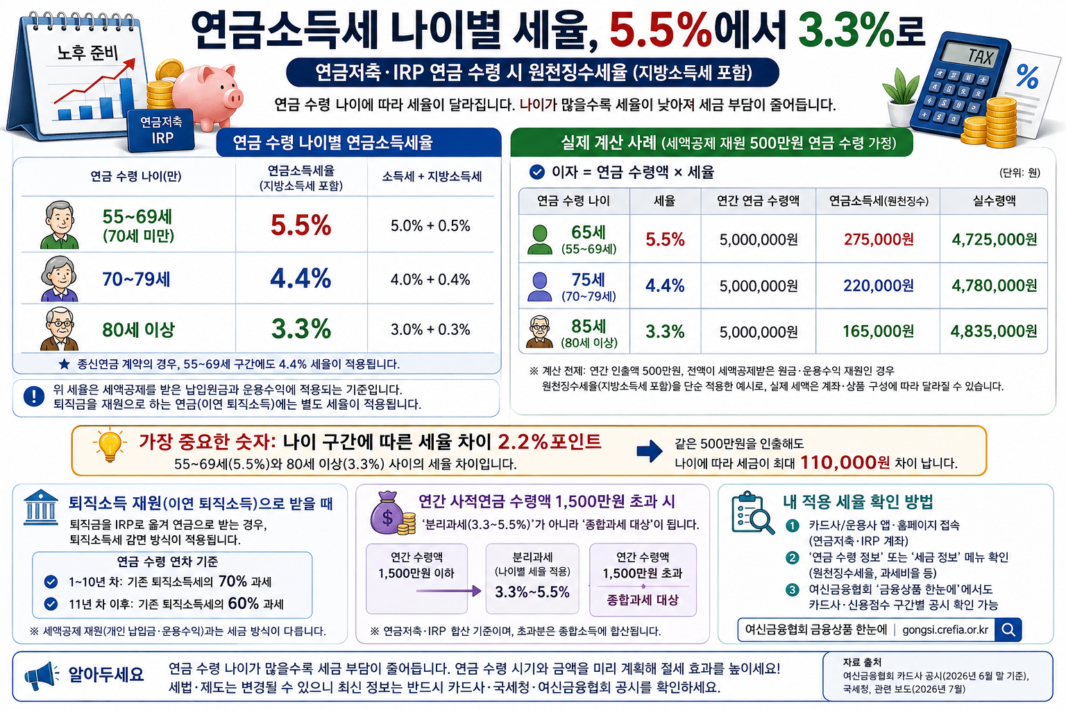연금소득세 나이별 세율, 5.5%에서 3.3%로
