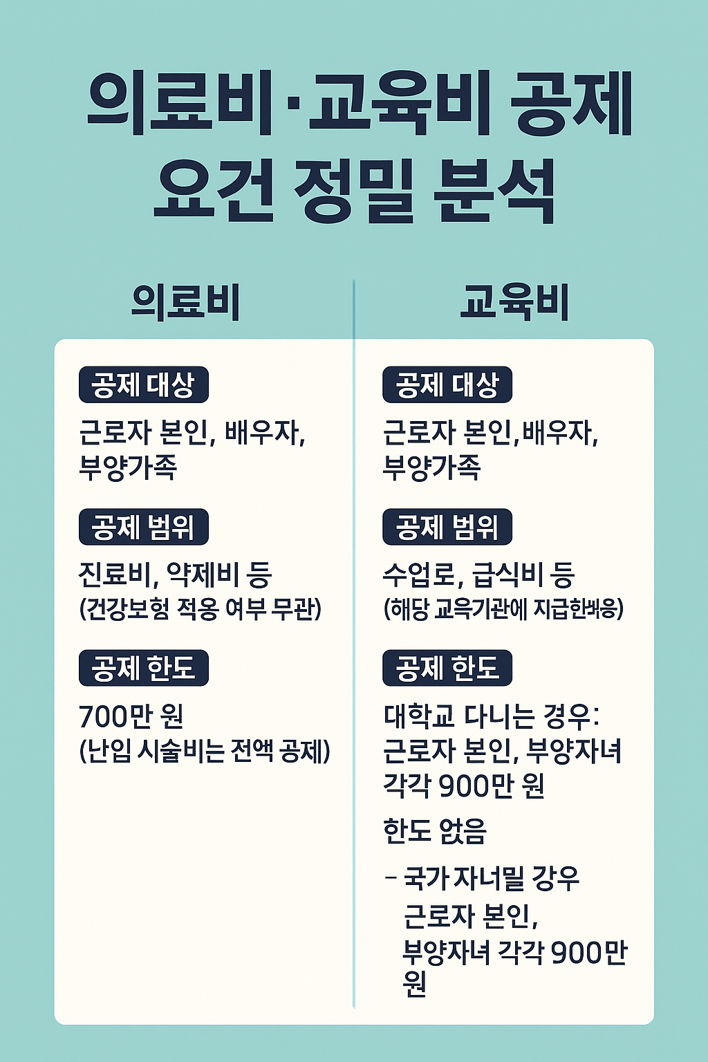 의료비·교육비 공제 요건 관련 이미지
