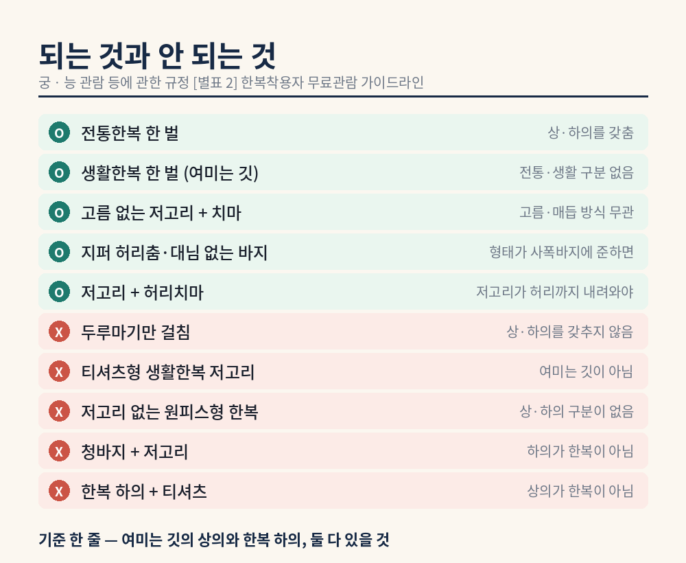 한복 무료관람 되는 차림과 안 되는 차림 비교표