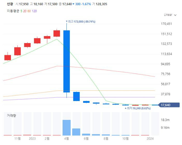 항만관련주대장주수혜주TOP5_선광