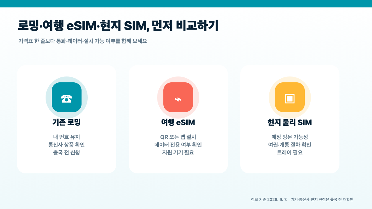 2026 추석 해외여행 eSIM 사용법|지원기기·설치 순서·로밍 비교·데이터 설정 체크리스트 본문 정보 이미지 2