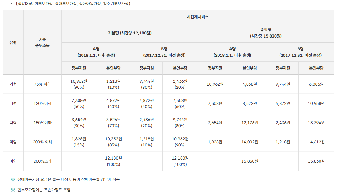 시간제서비스 소득유형별 정부지원금 및 본인부담금 - 한부모가정, 장애부모가정, 장애아동가정, 청소년부모가정