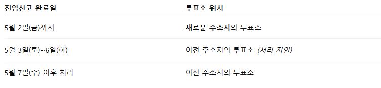 전입신고 대통령투표소 안내