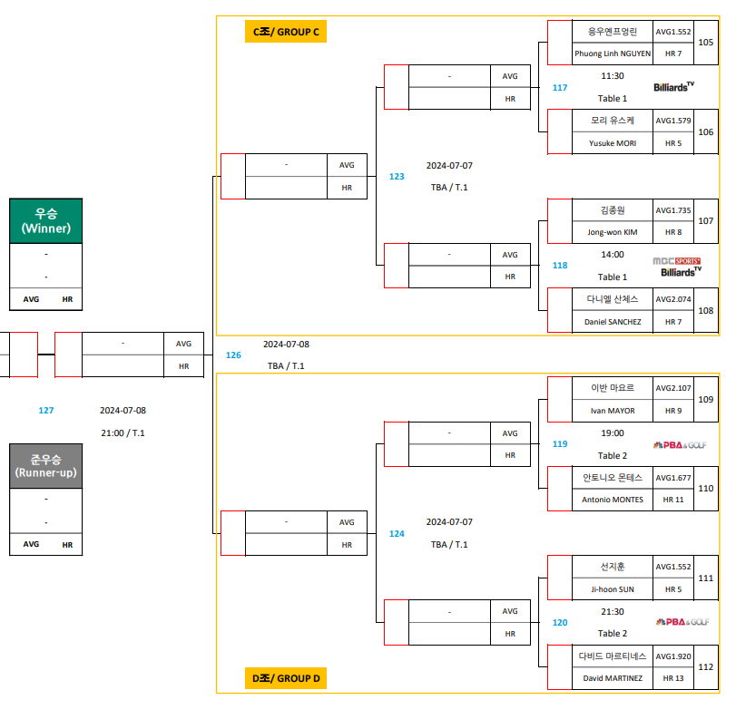 하나카드 PBA 챔피언십 16강 대진표 2