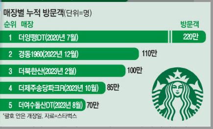 스타벅스 스페셜 스토어/특화 매장