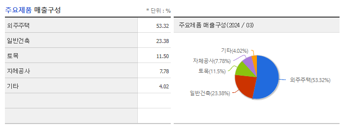 HDC현대산업개발_주요제품