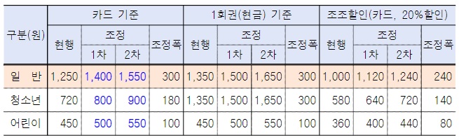 지하철요금 인상 사진
