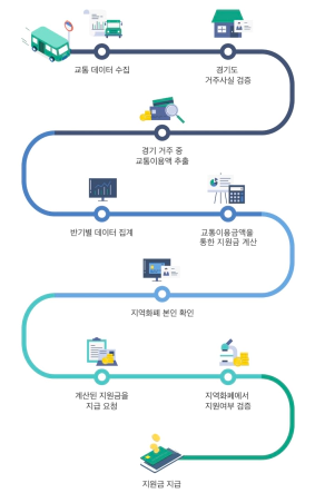 경기도_청소년_교통비_지원_사업_신청_방법