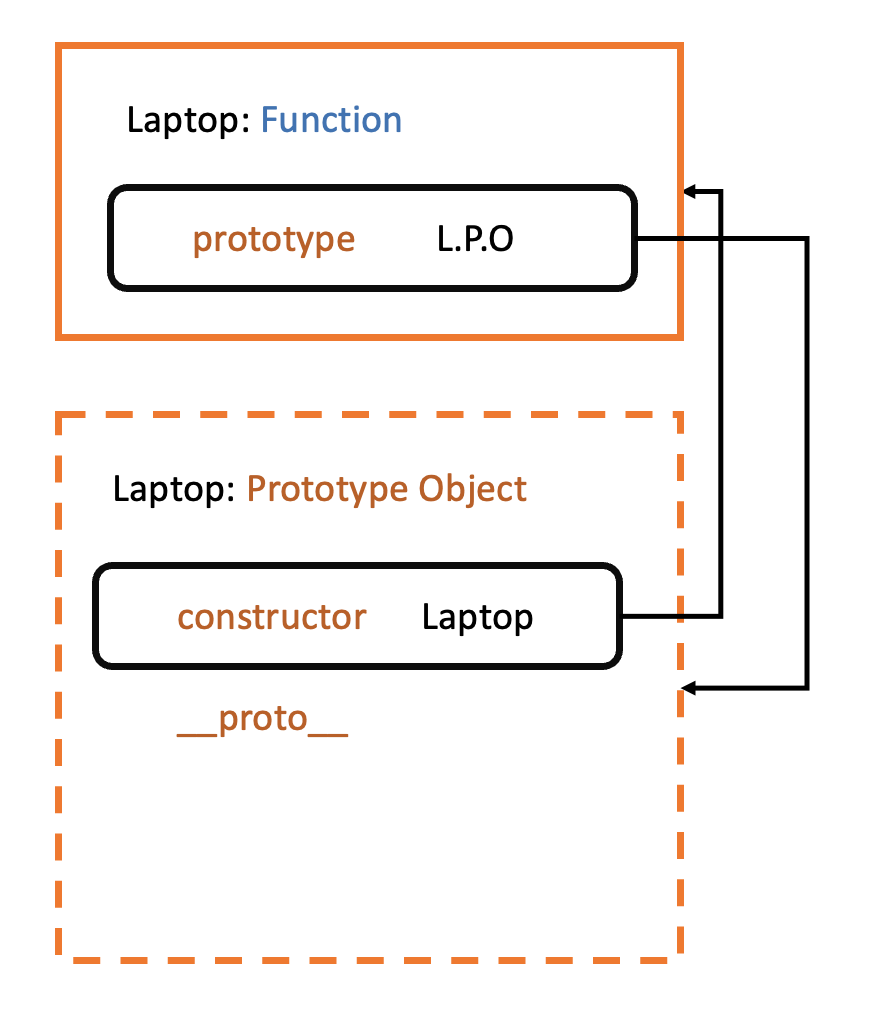 [ JS ] Prototype